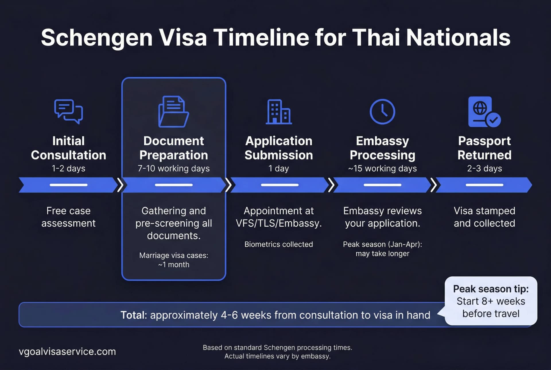 Schengen visa timeline: five stages from consultation to passport return, four to six weeks total
