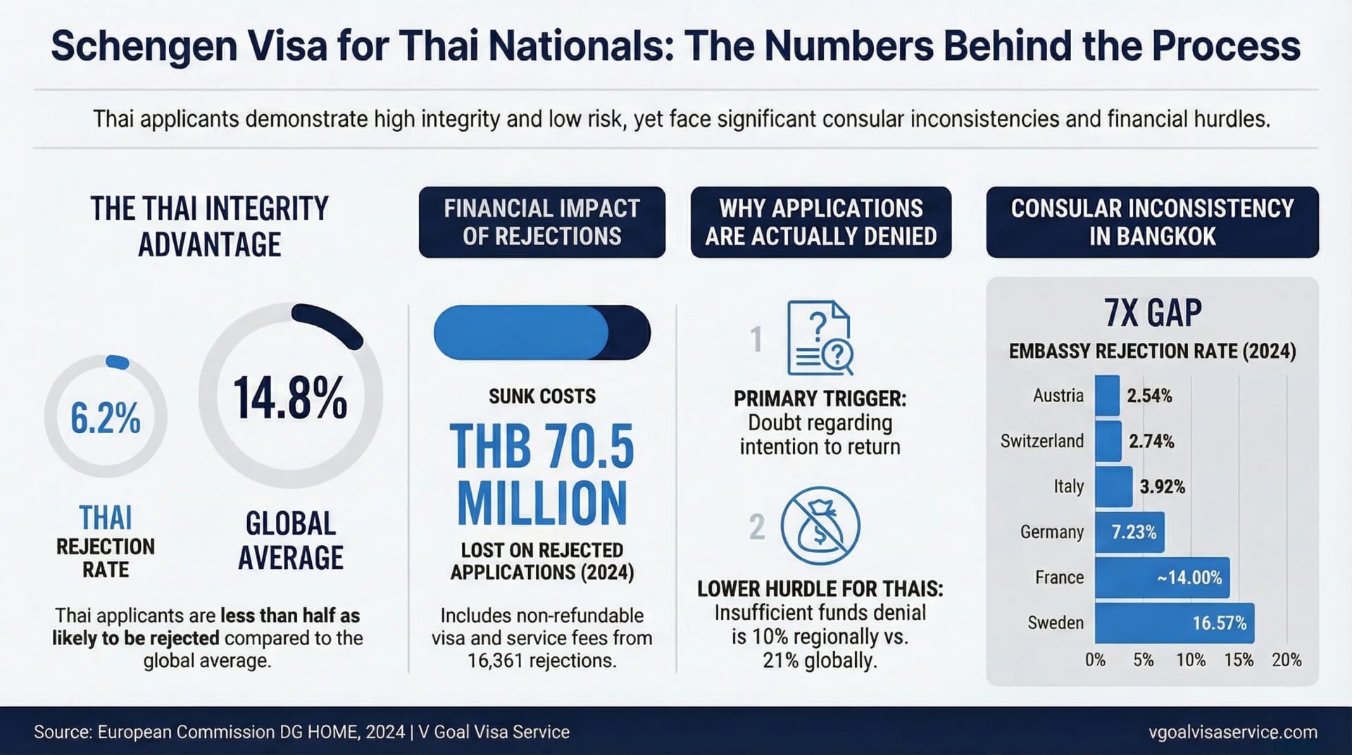 Schengen visa rejection data for Thai nationals: 6.2% vs 14.8% global average, with embassy comparison across six Bangkok consulates